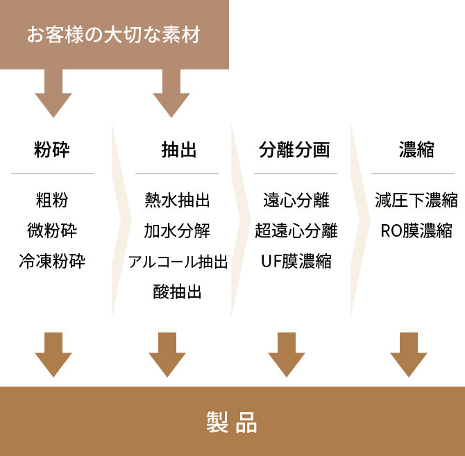 お客様の大切な素材