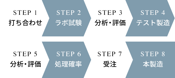受託加工プロセス